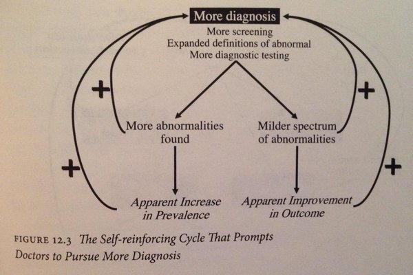 El círculo vicioso del exceso de diagnóstico